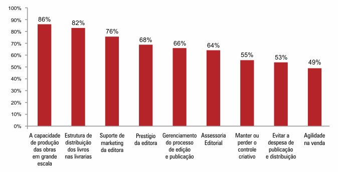 grafico-autores-independentes